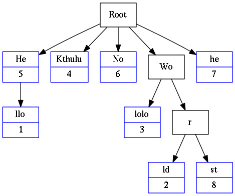 Example of a radix tree