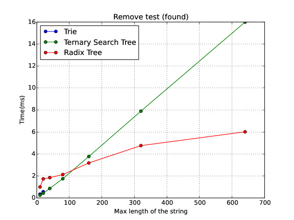Remove_Found