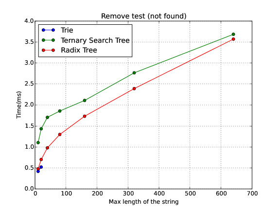 Remove_Not_Found