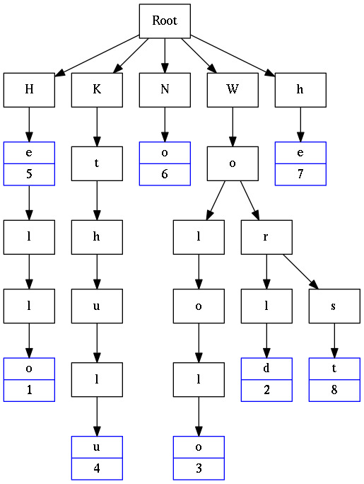 Example of a trie